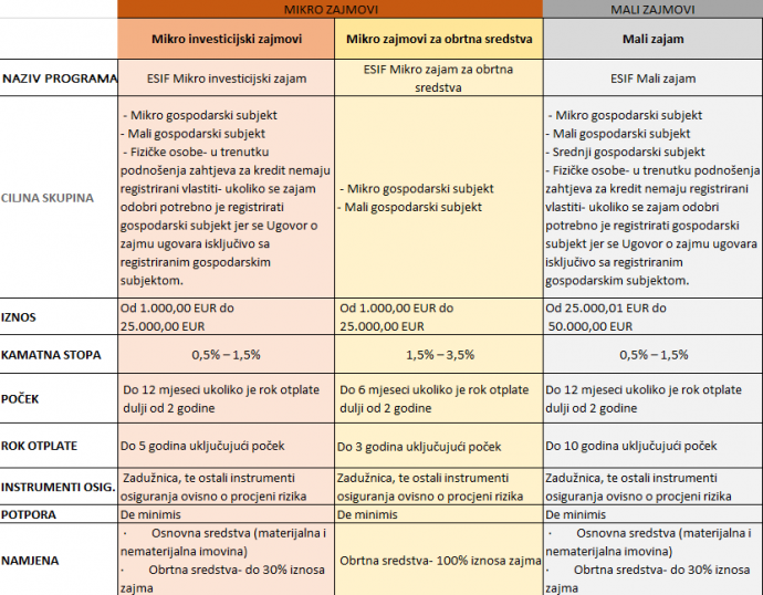 HAMAG-BICRO raspisao je Program Mikro i Malih zajmova 1 tablica