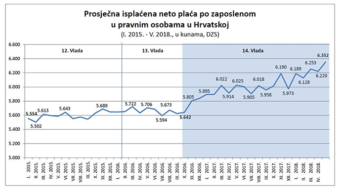 Državni zavod za statistku: Prosječna neto plaća u svibnju porasla 3,4 posto, na 6.352 kune 1 6dmexdu0