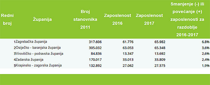 Prema podacima DZS-a, Virovitičko-podravska županija je 3. u Hrvatskoj: U odnosu na 2016., u 2017. je zabilježeno povećanja broja zaposlenih od 2,6 posto 1 podaci