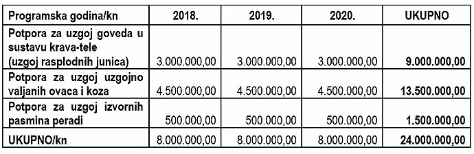 Ministarstvo poljoprivrede: Otvoren javni poziv za uzgoj goveda, koza, ovaca i peradi ukupne vrijednosti 24 milijuna kuna 1 tablica