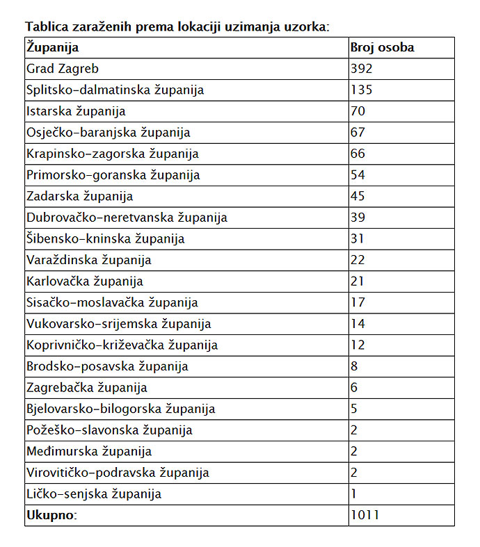Priopćenje za medije Stožera civilne zaštite Republike Hrvatske od 2. travnja 2020.: Potvrđeno 48 novooboljelih, ukupno je oboljelo 1.011 osoba, a 88 ih se oporavilo, preminulo je sedmero 1 tablica