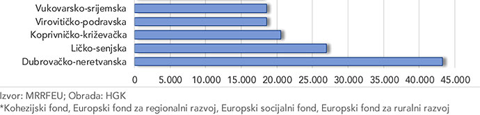 Pet slavonskih županija u tri godine ugovorile EU sredstava u visini 27,5 posto svog BDP-a, najuspješnija je Virovitičko-podravska županija 1 jedan