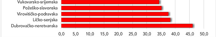 Pet slavonskih županija u tri godine ugovorile EU sredstava u visini 27,5 posto svog BDP-a, najuspješnija je Virovitičko-podravska županija 3 tri