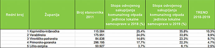 Podaci Ministarstva gospodarstva i održivog razvoja za 2019. godinu: Virovitičko-podravska županije je u TOP 5 HR po odvojenom skupljanju komunalnog otpada 4 tablica2