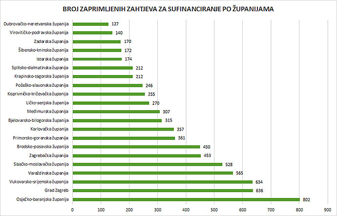 Za energetsku obnovu kuća zaprimljeno 7.386 prijava, s područja Virovitičko-podravske županije stiglo je njih 140 1 zocooyhp