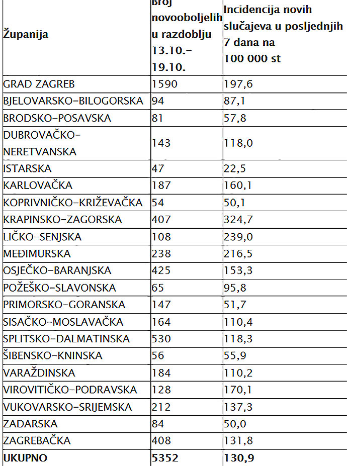 Prema podacima HZJZ-a, po broju učestalosti novo zaraženih na 100.000 stanovnika u zadnjih sedam dana, Virovitičko-podravska županija se sa 170,1 nalazi na petom mjestu u RH 1 tablica-covid