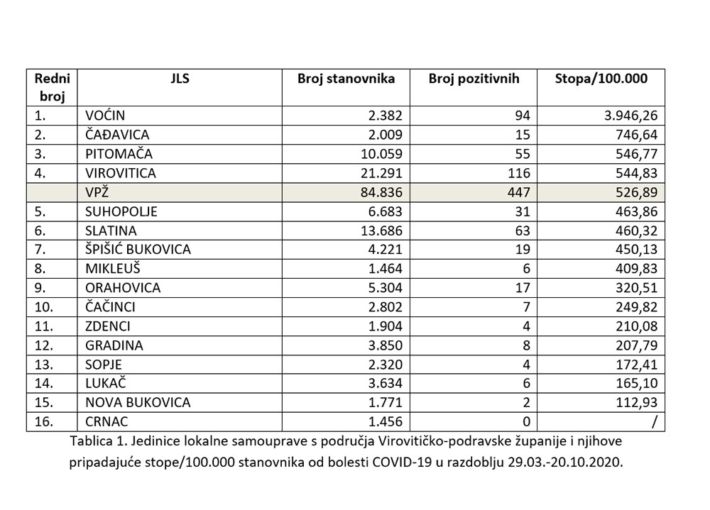 COVID-19 u VPŽ: Najteže stanje je na području grada Slatine, u Voćinu stalo akutno zaražavanje korona virusom, samo u zadnjih 19 dana bilo je 474 inficiranih, više nego za sedam mjeseci od početka epidemije 1 tablica-1