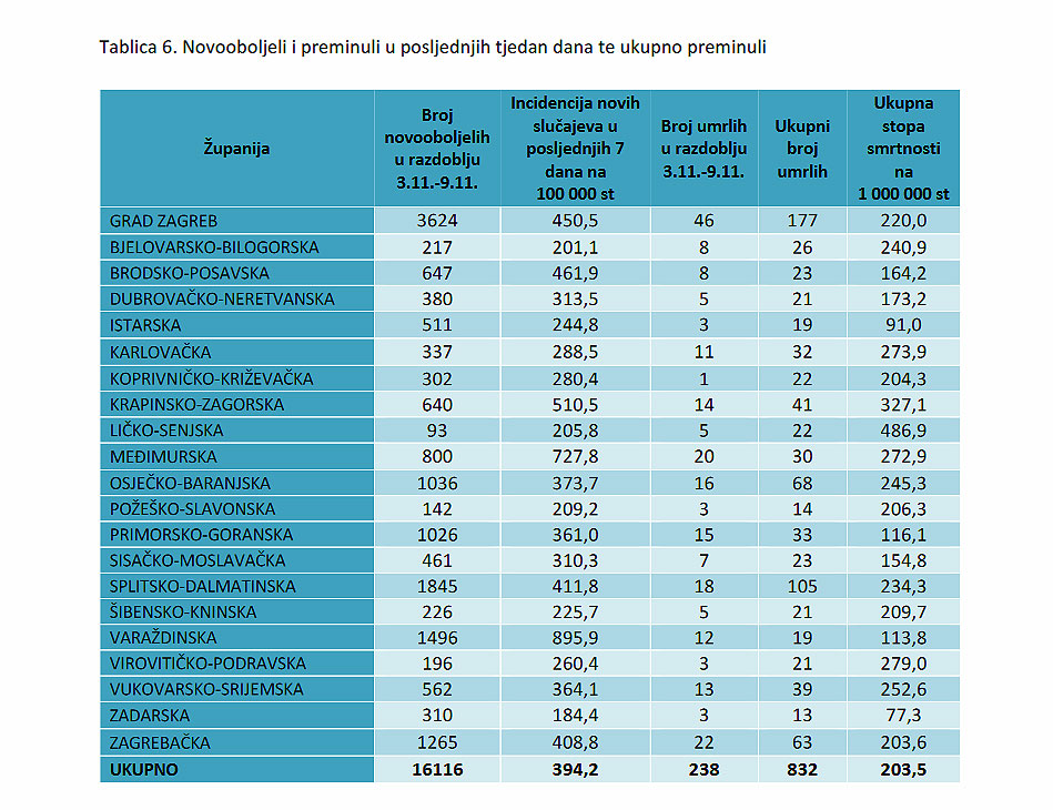 Korona virus u VPŽ: Prešli smo 1.000 zaraženih od početka epidemije, novo inficiranih COVIDOM-19 je 34, najviše bilježi područja grada Slatine 2 tablica-2