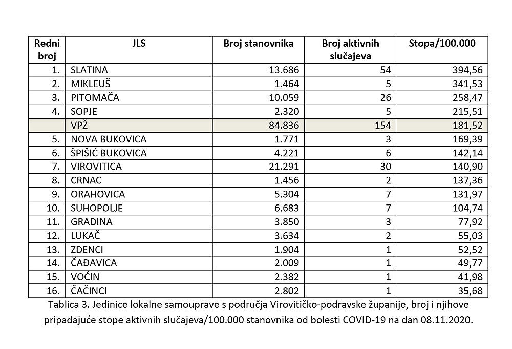 COVID-19 u VPŽ: Najteže stanje je na području grada Slatine, u Voćinu stalo akutno zaražavanje korona virusom, samo u zadnjih 19 dana bilo je 474 inficiranih, više nego za sedam mjeseci od početka epidemije 3 tablica-3