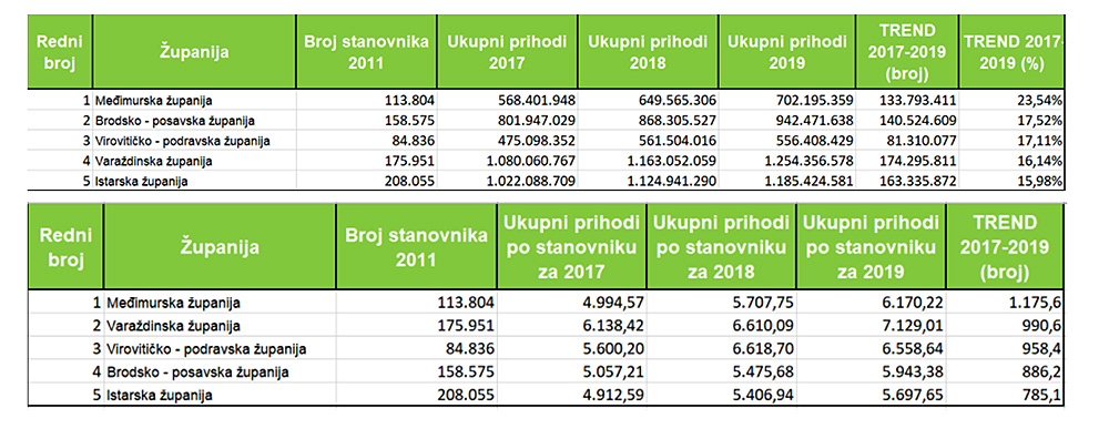 Župan.hr: U samo tri godine, prihod po glavi stanovnika u Virovitičko-podravskoj županiji porastao je za gotovo 1.000,00 kuna 1 prihodi vpz