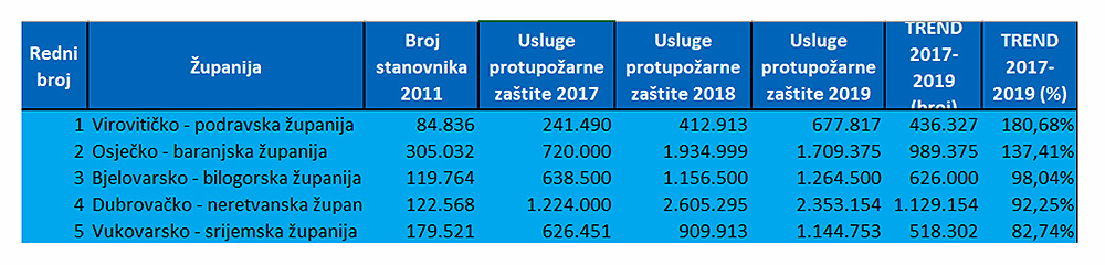 Župan.hr: Virovitičko-podravska je po podacima Ministarstva financija izdvajanje za protupožarnu zaštitu povećala za čak 180 posto 1 tablica vatra