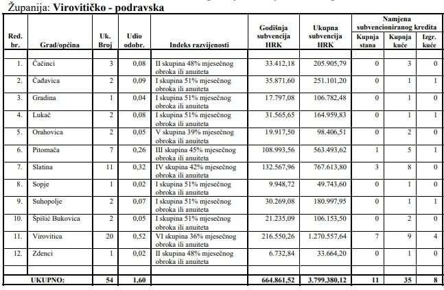 Završio još jedan krug prijava za subvencionirane stambene kredite: S područja VPŽ odobreno 54 zahtjeva 1 stanovi krediti