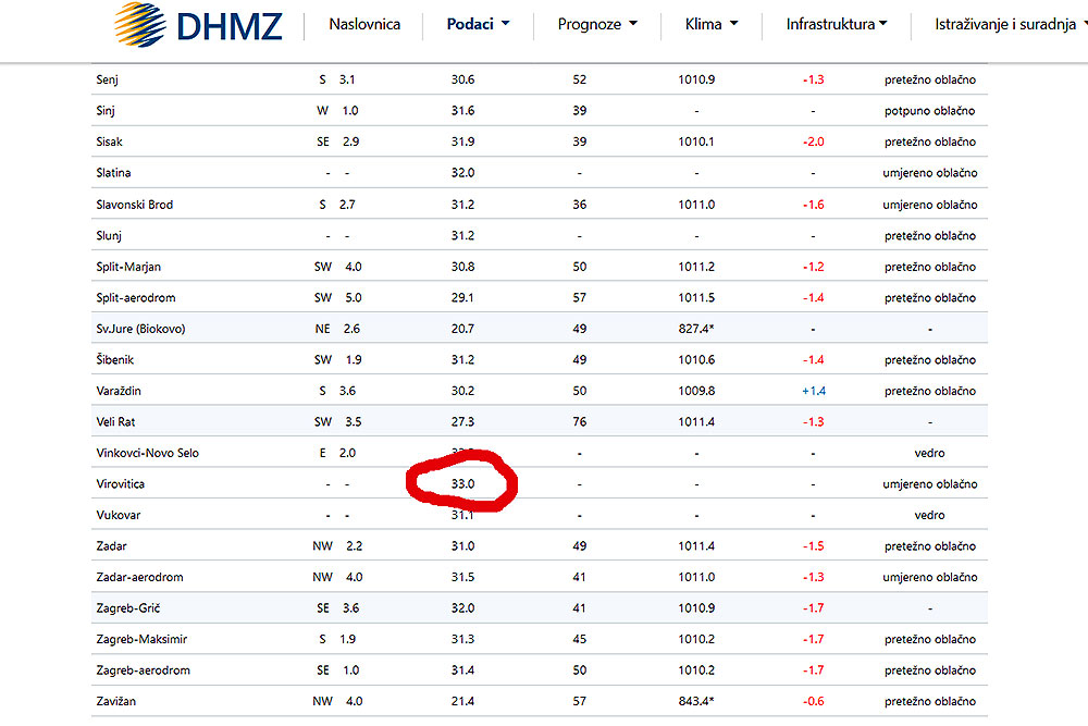 Znate li da je nakon Knina, Virovitica u nedjelju u 14,00 sati bila najtopliji grad u Hrvatskoj, u ponedjeljak će biti još toplije 1 temp