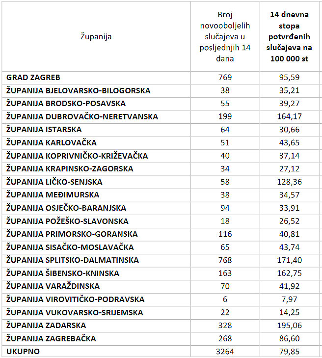 Najmanje zaraženih i najmanja incidencija na 100.000 stanovnika: Virovitičko-podravska županija ima najbolju epidemiološku sliku u Hrvatskoj 1 cetrnaest dana
