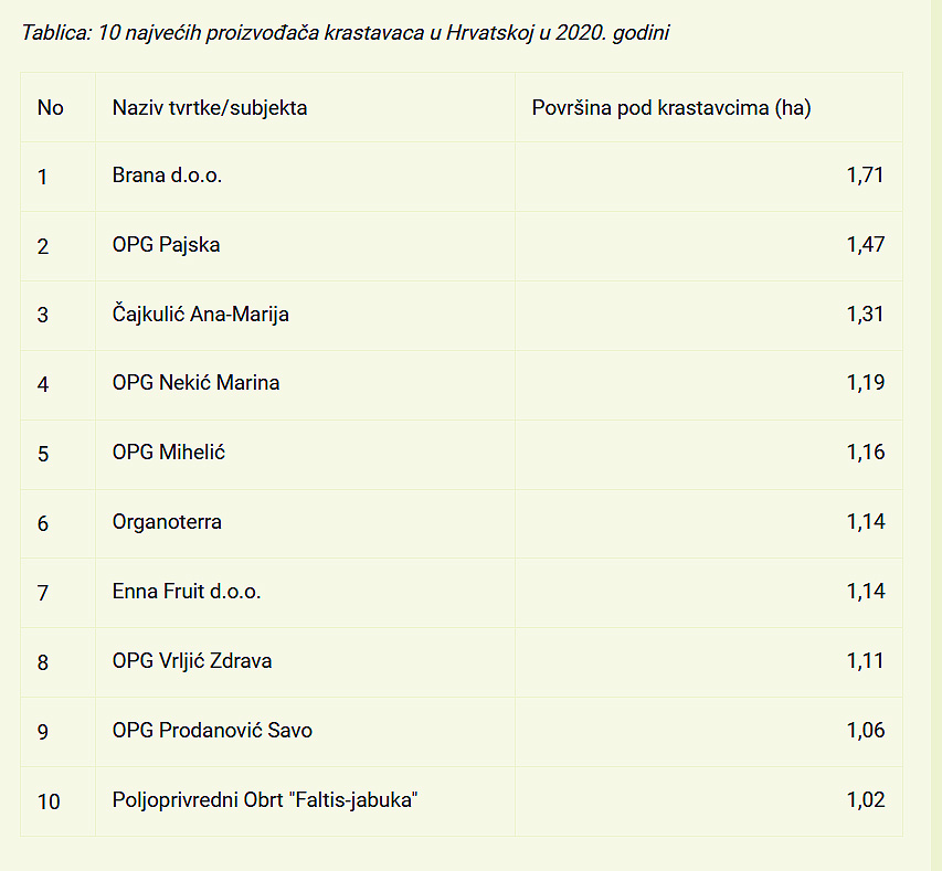 U Hrvatskoj raste proizvodnja krastavaca, a na vrhu TOP 10 uzgajivača krastavaca je Brana d.o.o. Virovitica, dok je Ana-Marija Čajkulić iz Sedlarice na trećem mjestu 1 krastavci tabloca