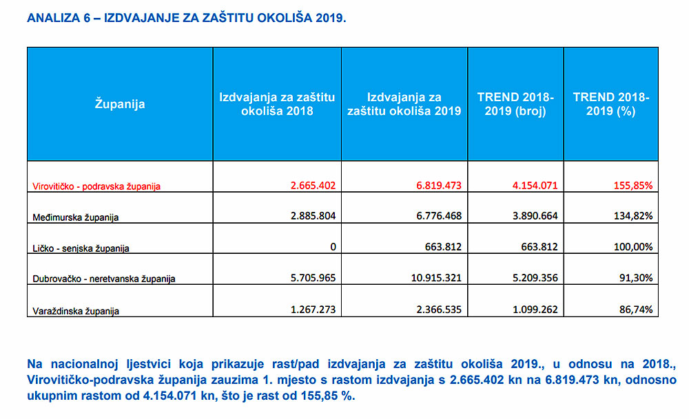 Najzelenija županija u Hrvatskoj: Virovitičko-podravska županija bilježi najveći porast izdvajanja za zaštitu okoliša 1 rast zeleno