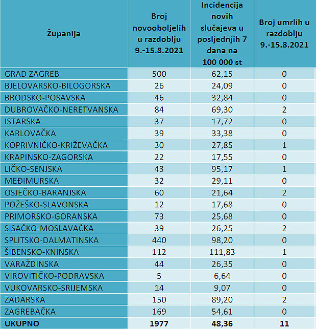 Najmanje zaraženih i najmanja incidencija na 100.000 stanovnika: Virovitičko-podravska županija ima najbolju epidemiološku sliku u Hrvatskoj 2 sedam dana