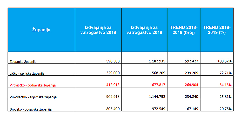 vatrogastvo treci