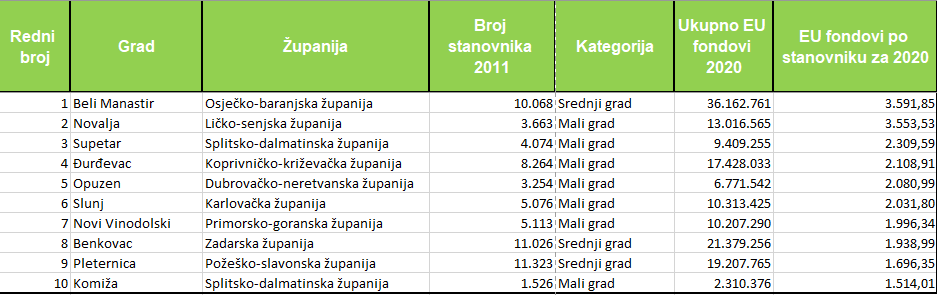 Virovitica među vodećim gradovima po povučenim EU sredstvima u 2020. te po trendu rasta povučenog novca od 2017. do 2020. godine 2 1