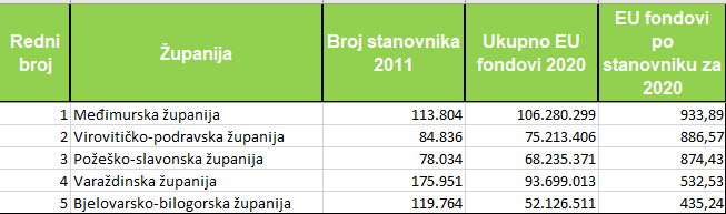 Službeni podaci FINA-e: Županije su lani iz EU povukle 1,27 milijardi kuna – Virovitičko-podravska je druga u Hrvatskoj 1 11