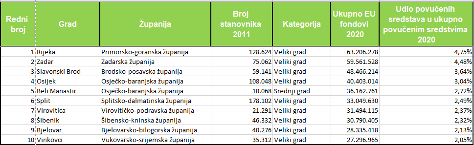 Virovitica među vodećim gradovima po povučenim EU sredstvima u 2020. te po trendu rasta povučenog novca od 2017. do 2020. godine 3 2
