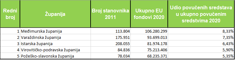 Službeni podaci FINA-e: Županije su lani iz EU povukle 1,27 milijardi kuna – Virovitičko-podravska je druga u Hrvatskoj 2 21