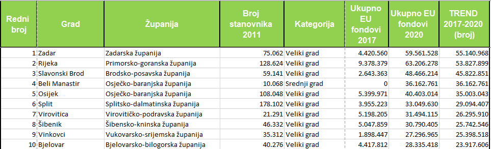 Virovitica među vodećim gradovima po povučenim EU sredstvima u 2020. te po trendu rasta povučenog novca od 2017. do 2020. godine 4 3