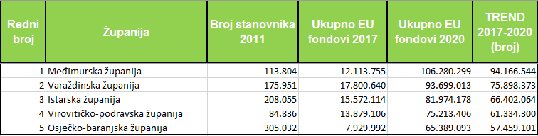 Službeni podaci FINA-e: Županije su lani iz EU povukle 1,27 milijardi kuna – Virovitičko-podravska je druga u Hrvatskoj 3 31