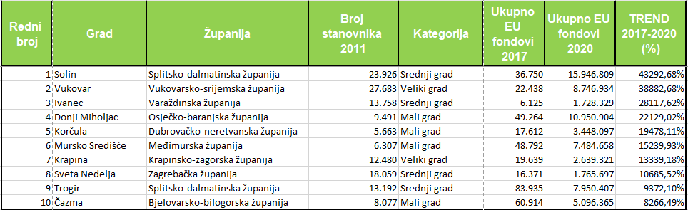 Virovitica među vodećim gradovima po povučenim EU sredstvima u 2020. te po trendu rasta povučenog novca od 2017. do 2020. godine 5 4