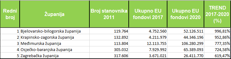 Službeni podaci FINA-e: Županije su lani iz EU povukle 1,27 milijardi kuna – Virovitičko-podravska je druga u Hrvatskoj 4 41
