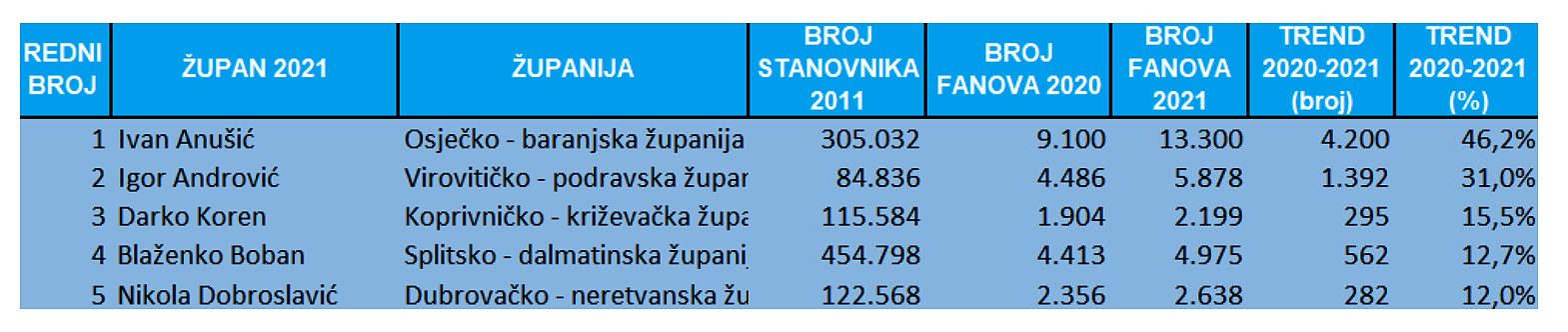 Župan.hr: Igor Andrović je među najuspješnijim i najpopularnijim županima na Facebooku, u godinu dana broj fanova je povećao za 31 posto 2 zupani porast