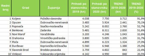 Gradonačelnik.hr: Najveći ukupni suficit prihoda nad rashodima od svih hrvatskih gradova ima Virovitica, Orahovica druga u Hrvatskoj „po glavi stanovnika“, u godinu dana prihode su povećali za 31,7 posto 3 tablica 3