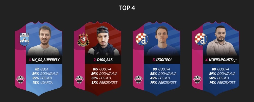 Nogometaš Pitomače Marko Matančić jedan je od najboljih FIFA igrača u Hrvatskoj: Voli PSG i najdraži mu je Mbappé, a ovo je njegov recept za uspjeh u popularnoj nogometnoj simulaciji 1 TOP 4