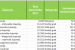 Prema podacima Ministarstva financija – za obrazovanje najviše izdvajaju Pazin, Križevci, Poreč i Virovitica 3 Screenshot 150 1024x309 850x256 1 768x231