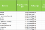 Prema podacima Ministarstva financija – za obrazovanje najviše izdvajaju Pazin, Križevci, Poreč i Virovitica 4 Screenshot 151 1024x313 850x260 1 768x235