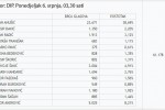 Doznajte kako se glasovalo na području svih gradova i općina Virovitičko-podravske županije, te koji su kandidati izborili ulazak u Hrvatski sabor 2 B lista HDZ1