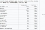 Doznajte kako se glasovalo na području svih gradova i općina Virovitičko-podravske županije, te koji su kandidati izborili ulazak u Hrvatski sabor 4 D lista domovinski1