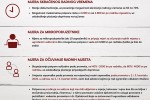 Glavni cilj mjera potpore je osigurati zaposlenost i plaće u sektorima koji su posebno pogođeni pandemijom Covida-19 1 mun12i5z