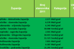 Prema podacima Ministarstva financija, Virovitica je među vodećima po povučenim EU sredstvima po stanovniku te rastu povučenih sredstava 3 Bez naslova 10 850x297 1