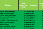 Prema podacima Ministarstva financija, Virovitica je među vodećima po povučenim EU sredstvima po stanovniku te rastu povučenih sredstava 4 Bez naslova 11 850x292 1
