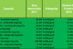 Prema podacima Ministarstva financija, Virovitica je među vodećima po povučenim EU sredstvima po stanovniku te rastu povučenih sredstava 2 Bez naslova 9 850x269 1