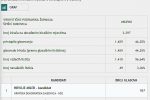 Sve na jednom mjestu o lokalnim izborima 2021: Doznajte kompletne rezultate za svoj grad, općinu i Virovitičko-podravsku županiju 30 SB Nacelnik1
