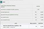 Sve na jednom mjestu o lokalnim izborima 2021: Doznajte kompletne rezultate za svoj grad, općinu i Virovitičko-podravsku županiju 21 mikleus vijece1