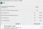 Sve na jednom mjestu o lokalnim izborima 2021: Doznajte kompletne rezultate za svoj grad, općinu i Virovitičko-podravsku županiju 22 nova bukovica nacelnik1