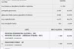 Sve na jednom mjestu o lokalnim izborima 2021: Doznajte kompletne rezultate za svoj grad, općinu i Virovitičko-podravsku županiju 7 slatina vijece1
