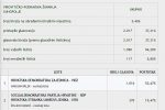 Sve na jednom mjestu o lokalnim izborima 2021: Doznajte kompletne rezultate za svoj grad, općinu i Virovitičko-podravsku županiju 28 suhopolje vijece
