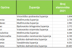 Načelnik.hr: Općina Voćin ima najmlađe stanovništvo u Hrvatskoj, prosječna starost je 35,1 godinu 3 viber slika 2023 02 22 15 56 45 958