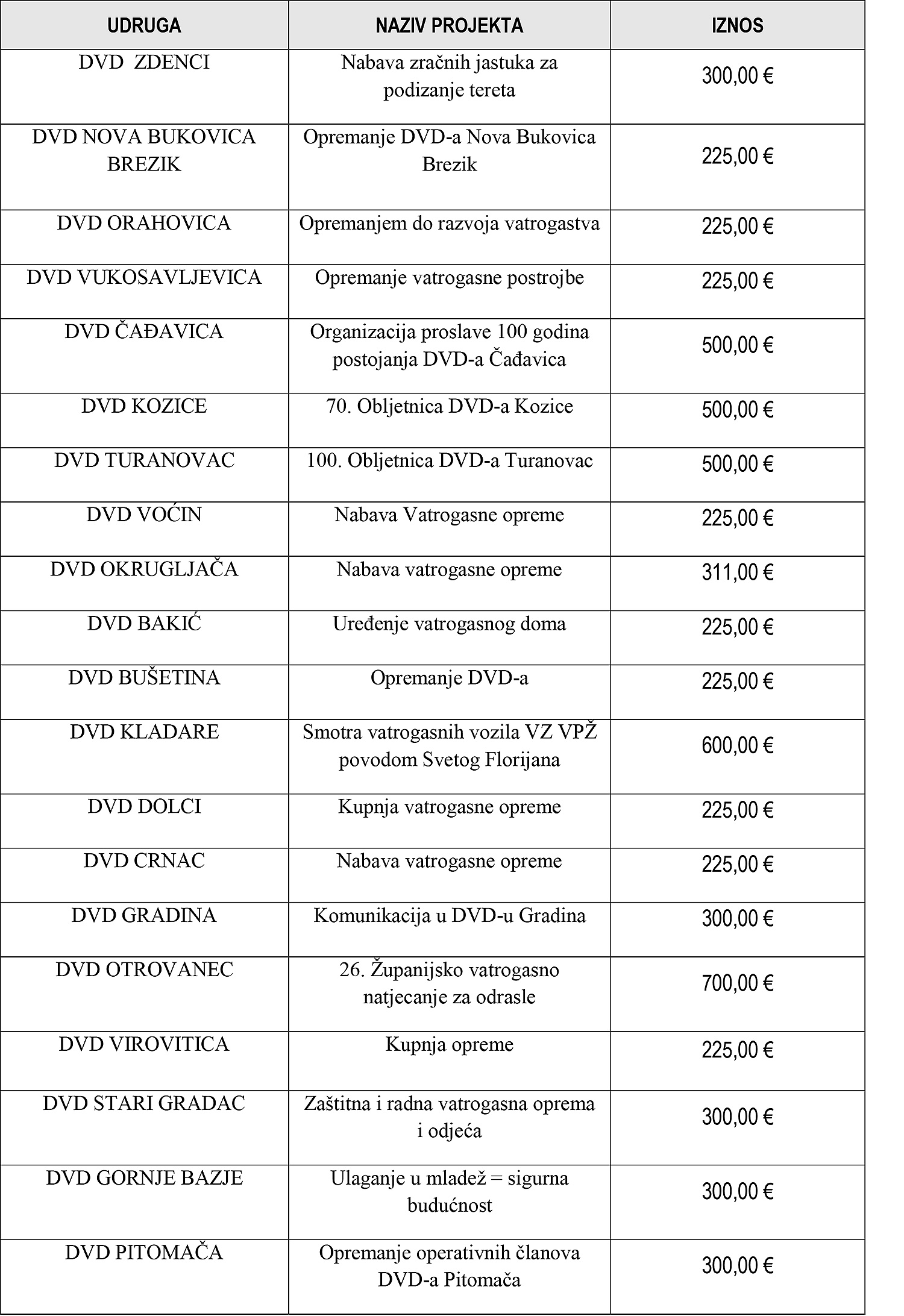 Uručeni ugovori DVD-ima s područja Virovitičko-podravske županije koji su se javili na županijski javni poziv za financiranje programa i projekata 1 36. Odluka o dodjeli financijskih sredstava DVD A 2