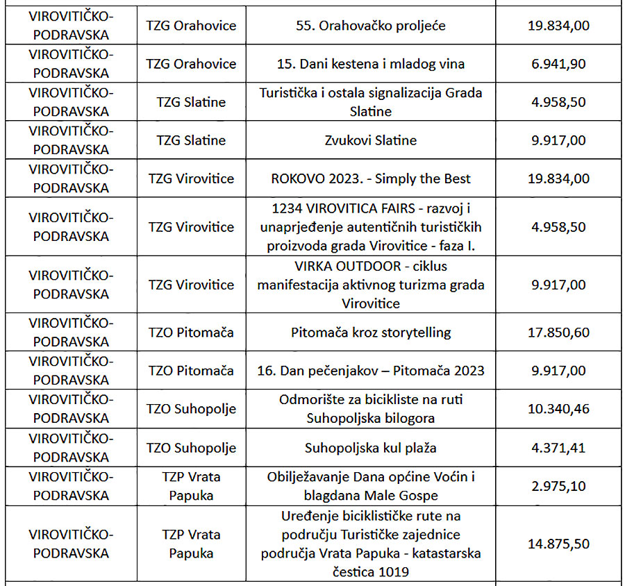 Hrvatska turistička zajednica: S područja Virovitičko-podravske županije odobrena su sredstva za 17 projekta ukupne vrijednosti 326.690,97 eura 1 turist novci HTZ