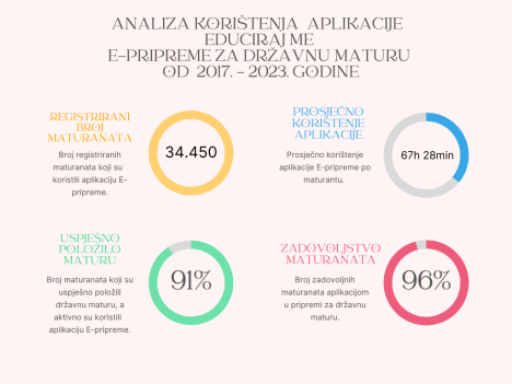 Besplatno korištenje aplikacije ePripreme za državnu maturu za učenike 3. i 4. razreda srednje škole: Doznajte detalje 1 ePripreme graf